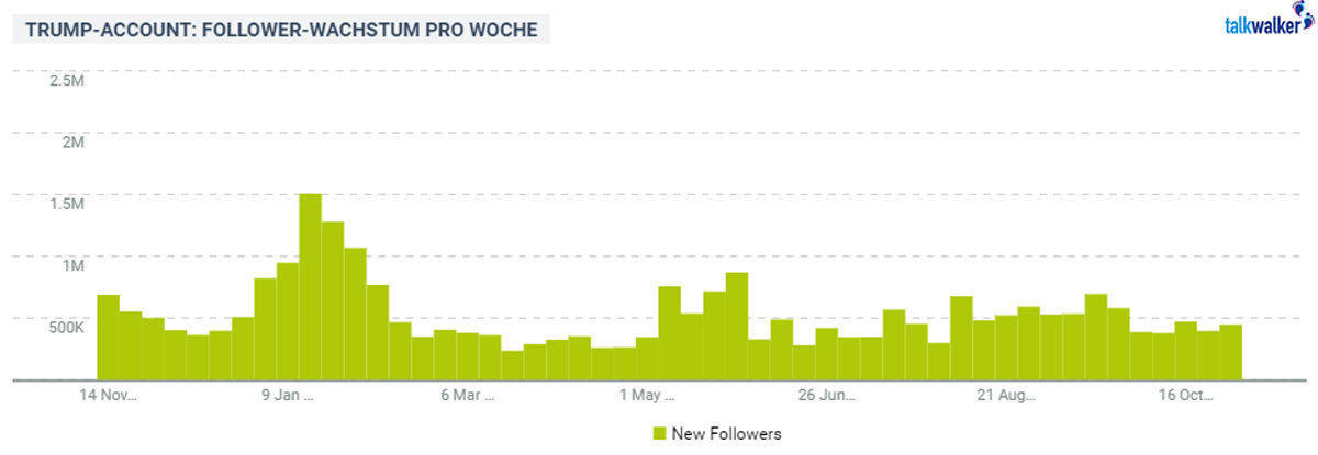 Vor allem zur Amtseinführung im Januar sammelte Präsident Trump viele neue Abonnenten.