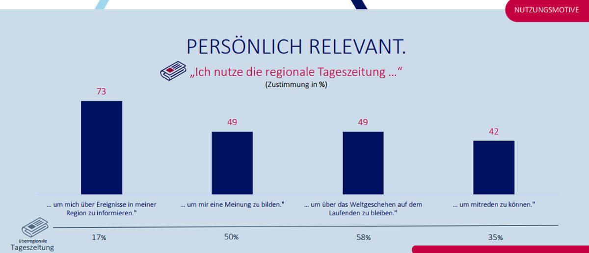 Vor den großen Überregionalen müssen sich die Regionalzeitungen nicht verstecken. (Score Media)