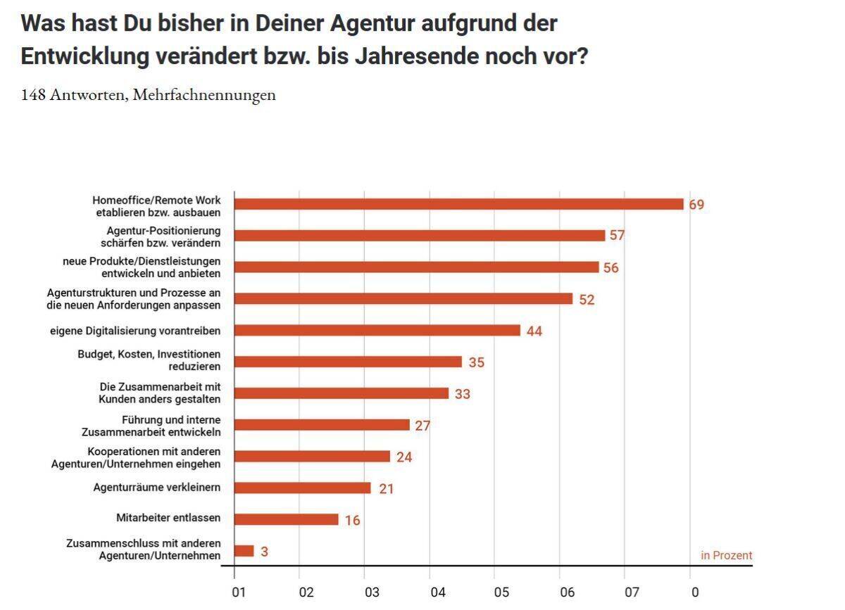 Vorhaben bis Ende des Jahres