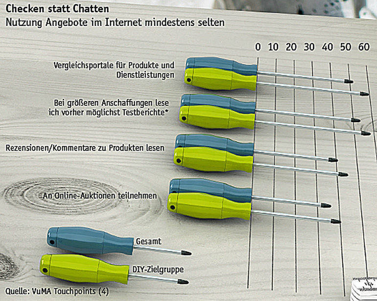 Informationsverhalten von Handwerkern