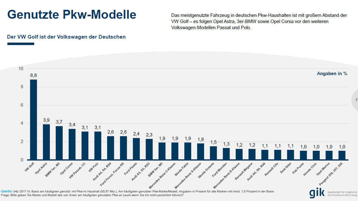 VW Golf, Opel Astra und 3er-BMW stehen in vielen deutschen Garagen.