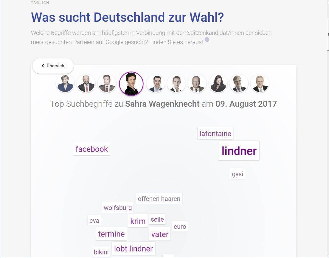 Visuelles Tool: Suchbegriffe in Zusammenhang mit Spitzenkadidaten