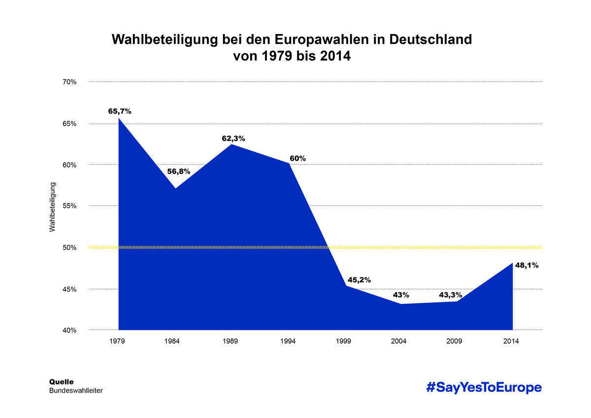 Wahlbeteiligung zu Europawahl.