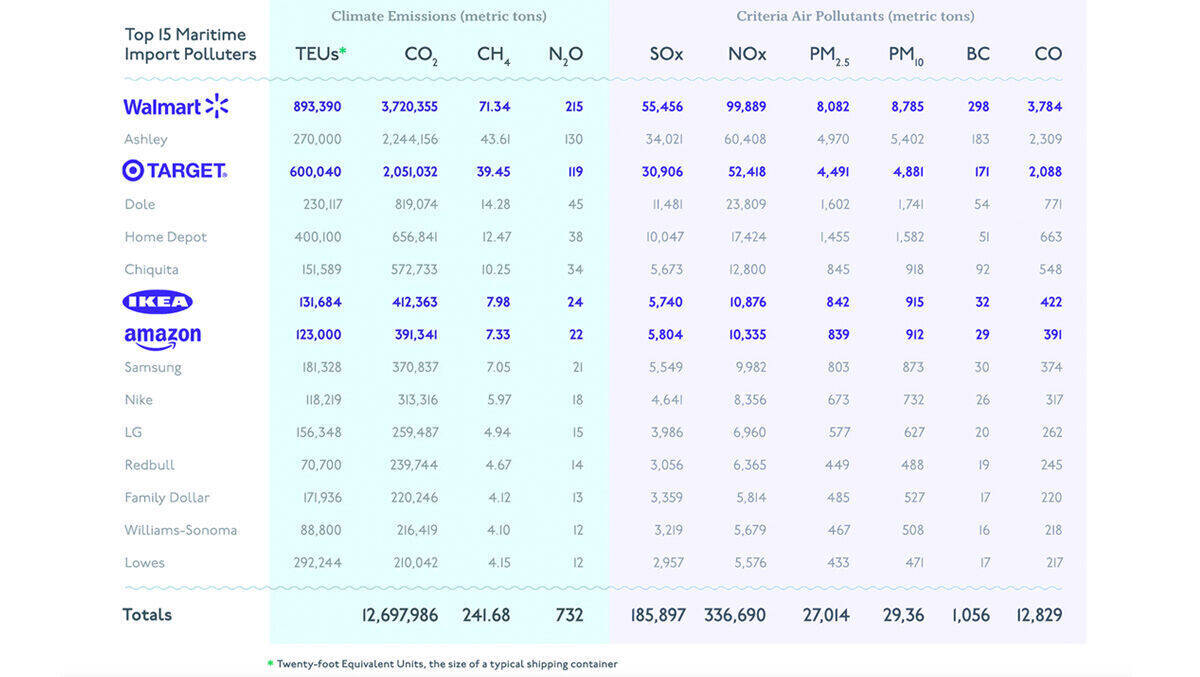 Emissionen beim Versand per Schiff – Walmart liegt ganz oben.