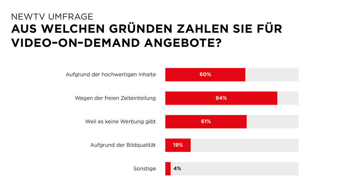 Warum für Streaming bezahlen? Qualität, Flexibilität, Werbefreiheit.