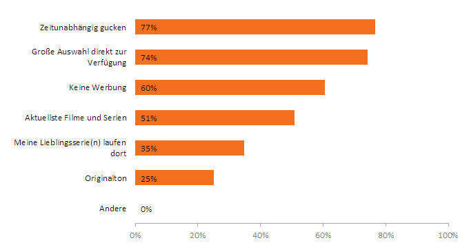 Warum gestreamt wird, hat Media Analyzer gefragt.