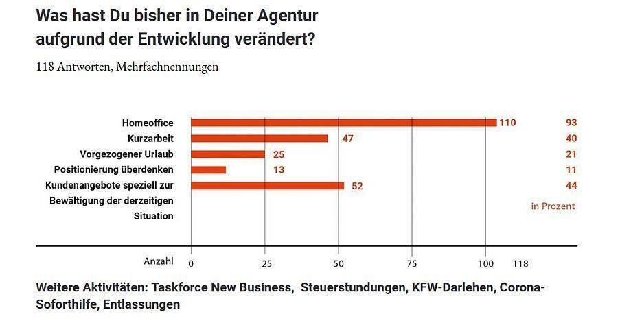 Was Agenturen gegen die Krise tun.