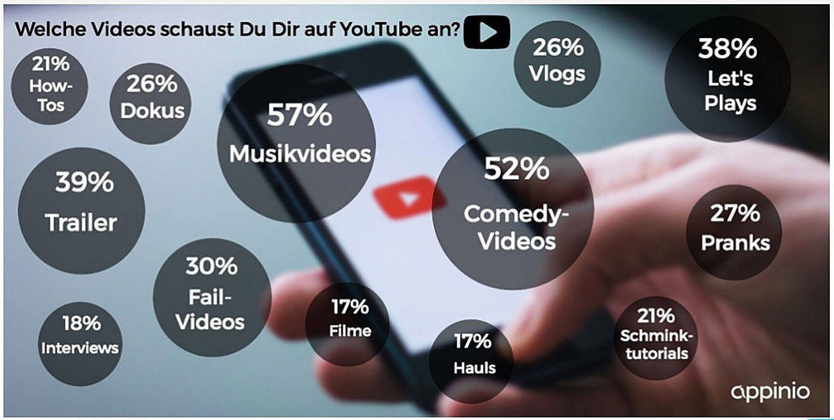 Was auf Youtube geguckt wird.