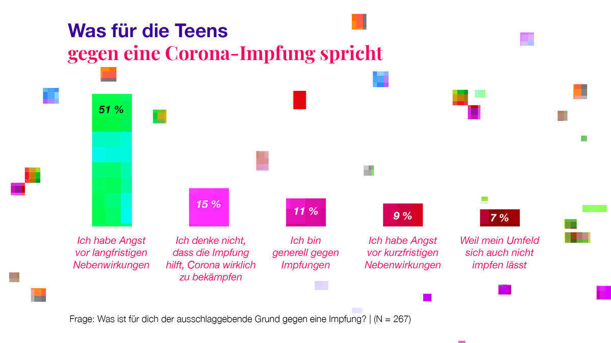 Impfen Oder Nicht Die Gen Z Hat Angst Vor Nebenwirkungen W V