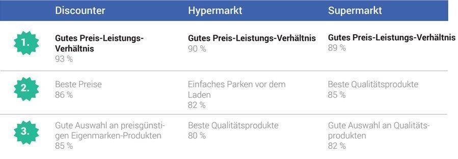 Was Kunden für jedes Händlerformat als wichtig betrachten: % der Teilnehmer, die ein Merkmal als "wichtig" oder "sehr wichtig" ausgewählt haben.