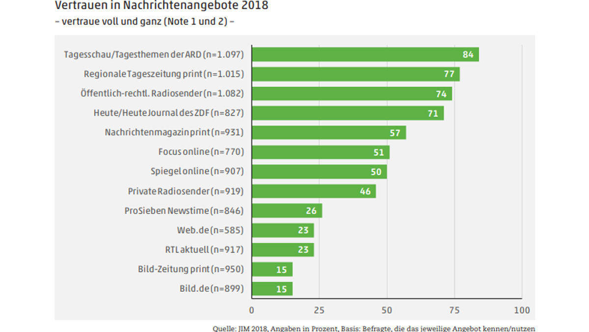 Was Nachricht betrifft, gelten die Sendungen der ARD als vertrauenswürdigste Angebote.