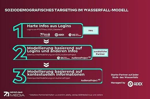 Wasserfall-Modell