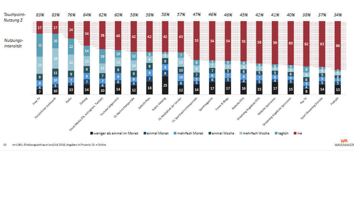 Die sozialen Medien gewinnen an Bedeutung.