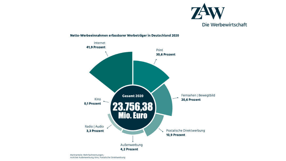 Bei den Netto-Werbeeinnahmen ist das Internet die klare Nummer eins.