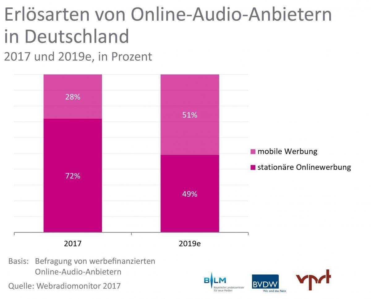 Erlösarten von Online-Audio: Mobile wächst
