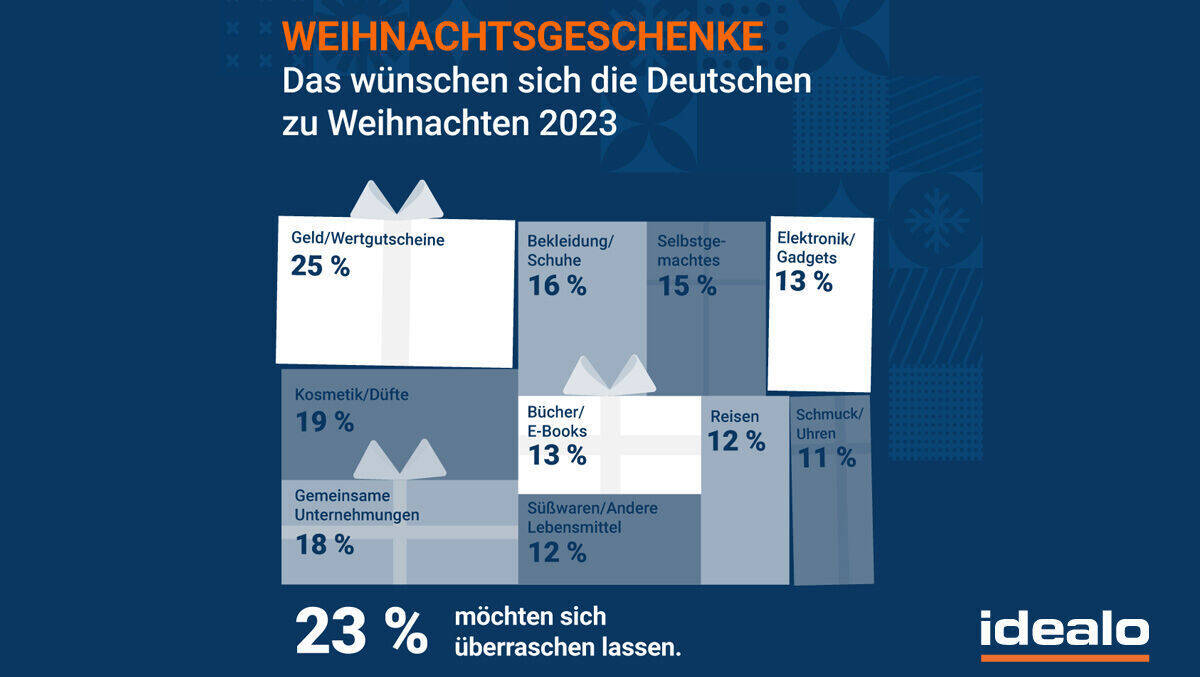 Geld und Wertgutscheine klingen zwar nicht sexy, stehen aber auf Platz 1 der Wunschzettel.