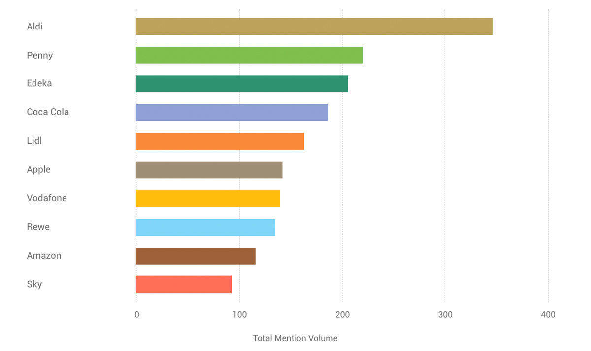 Der Aldi-Süd-Kinospot liegt im Social-Buzz-Ranking vorn.