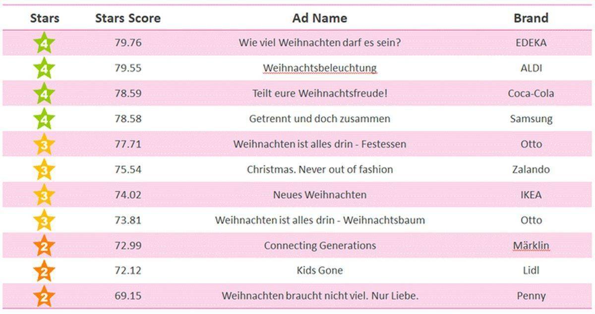 Die Auswertung von System1 Research.