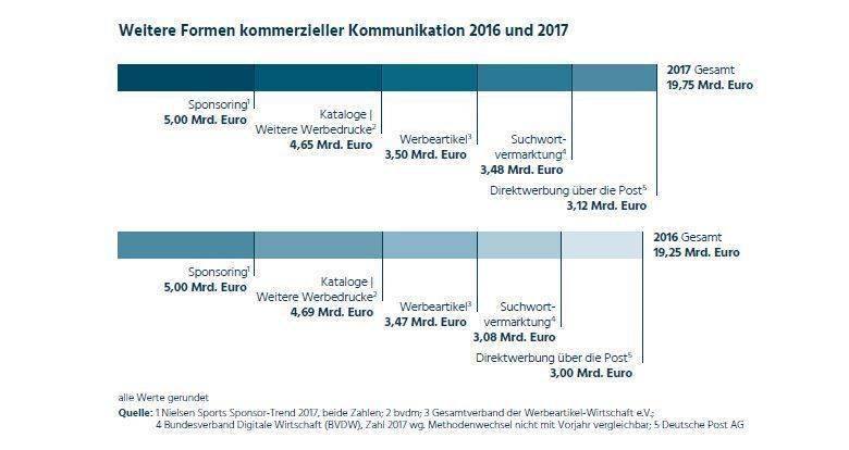 AdWords und Dirketwerbung im Aufwind