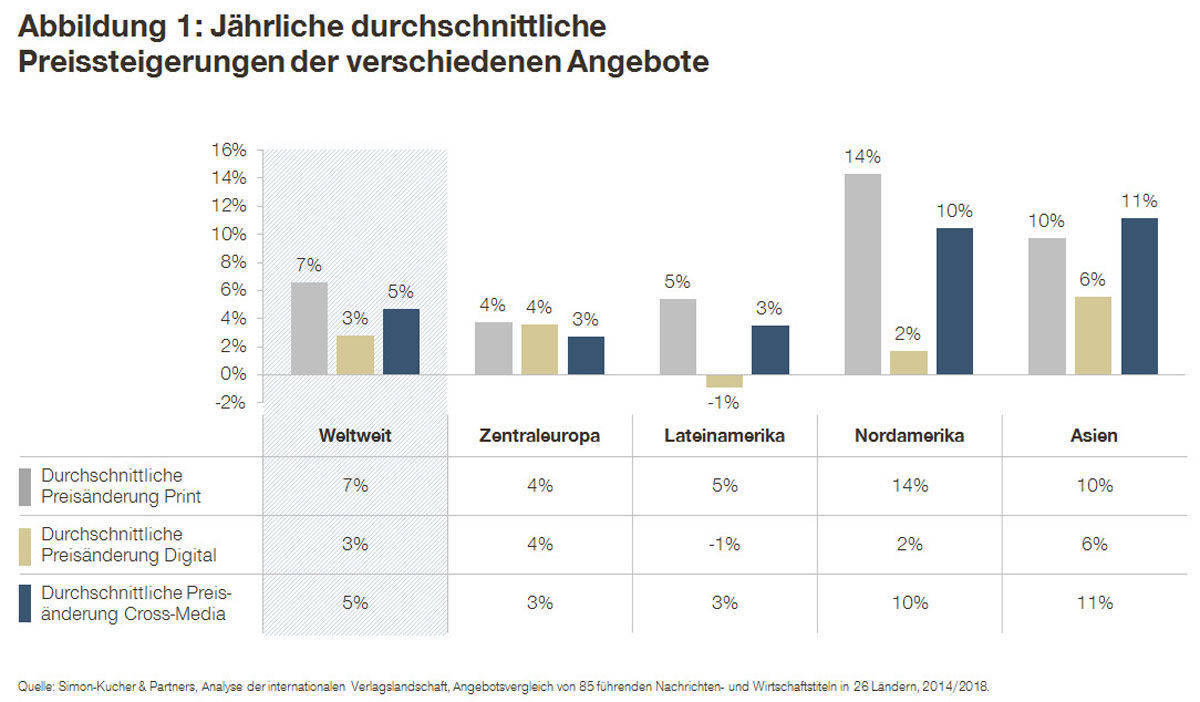 Weltweite Preissteigerung verschiedener Angebote.