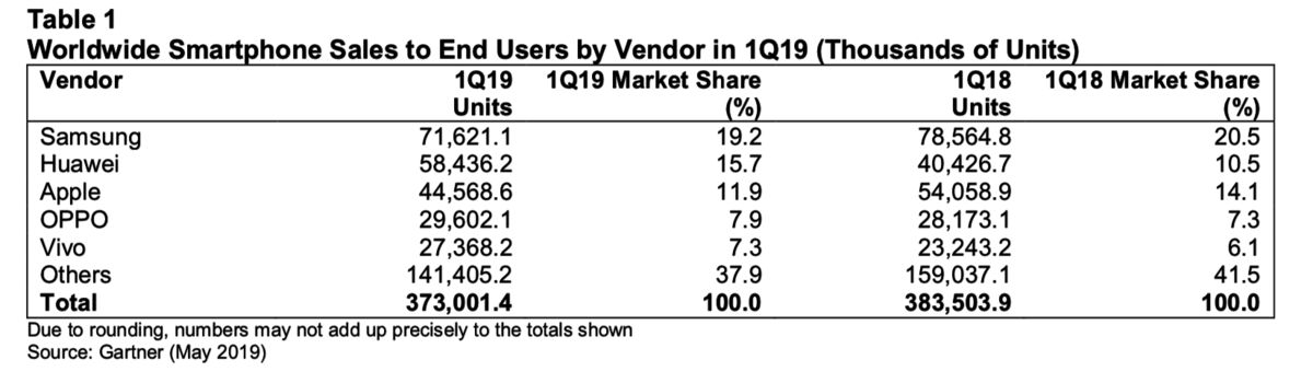 Weltweite Smartphone-Verkäufe im ersten Quartal 2019.