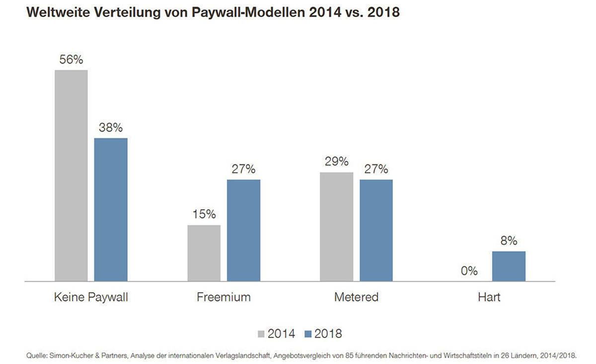 Weltweite Verteilung von Paywall-Modellen.