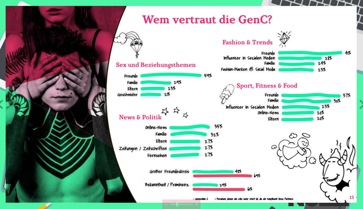 Wem die Generation C vertraut, hat Noizz auch gefragt.