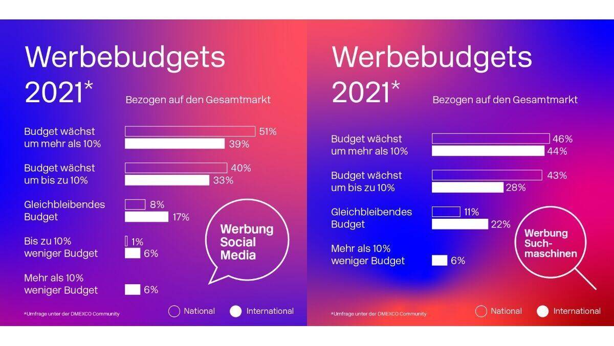 Die Werbebudgets für Social Media und SEO sind weiter im Aufwind.