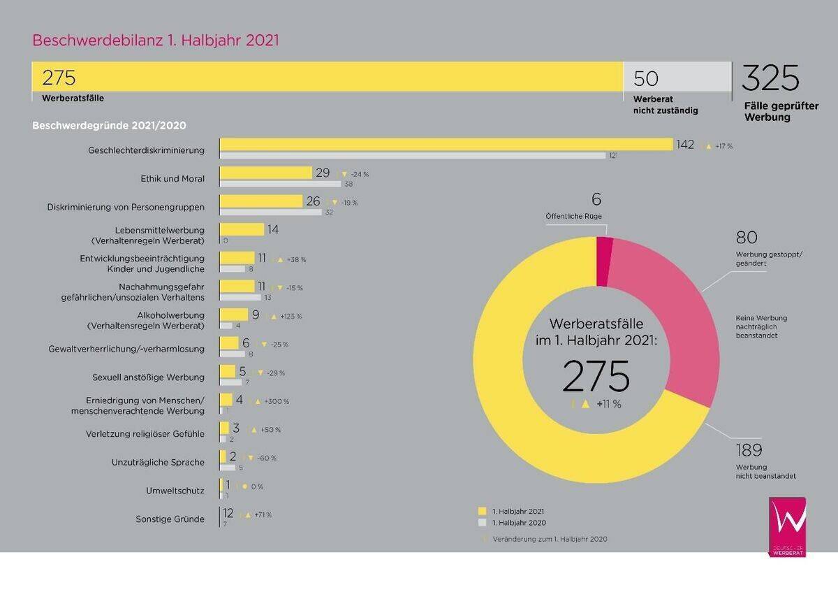 Beschwerdebilanz 1. Halbjahr