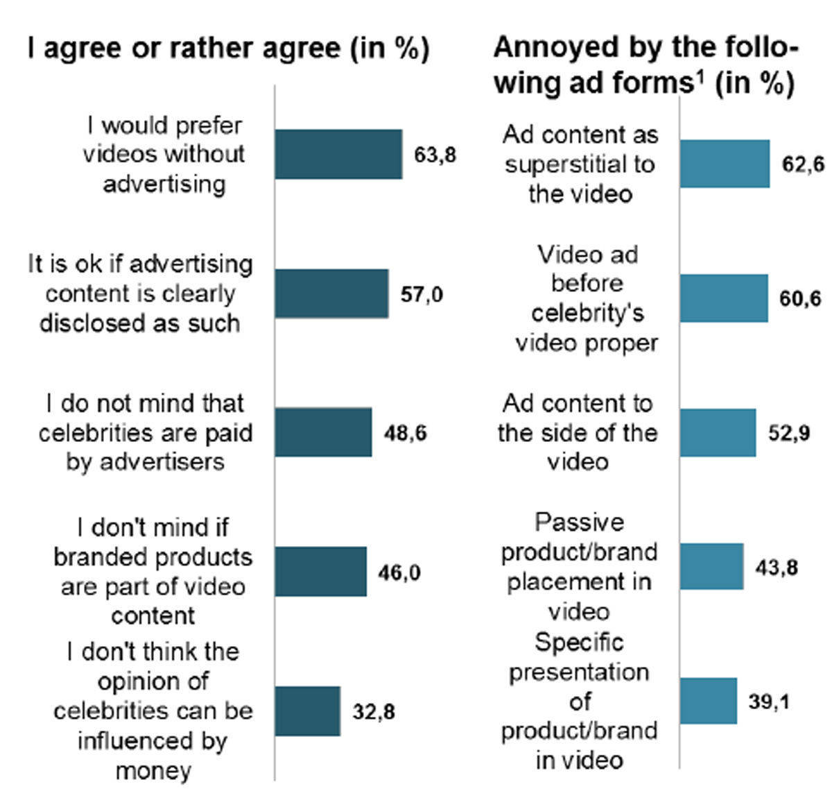 Werbespots rund um ein Youtube-Video stören mehr als Influencermarketing.