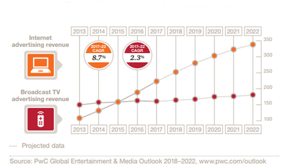 Werbeumsätze Online und im klassischen Fernsehen.