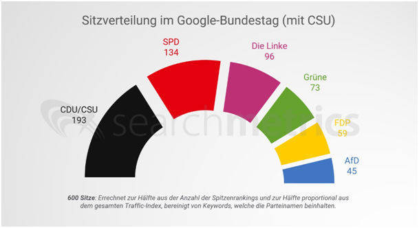 Wird die CSU mitgerechnet, sind rechnerisch eine Groko und Rot-rot-grün möglich, aber auch Jamaika hat eine Mehrheit.