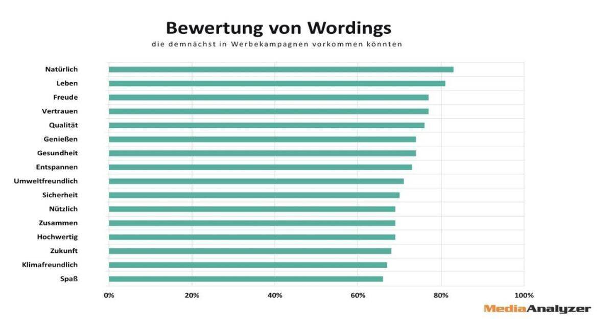 Wordings während Corona