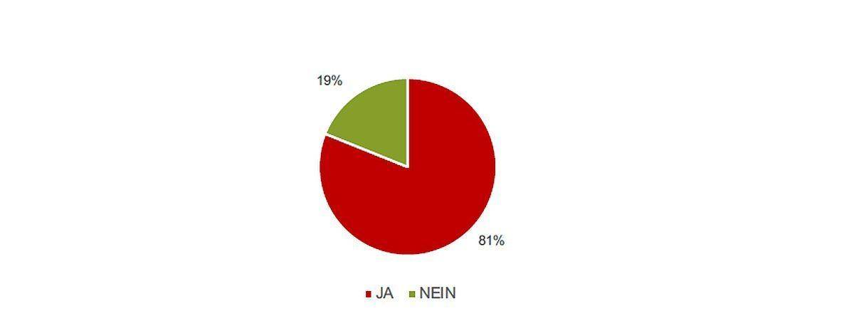 Wurden kundenseitig Projekte wegen Corona abgesagt oder verschoben?