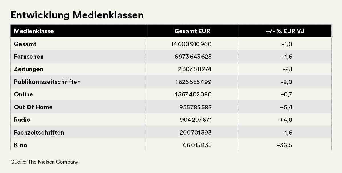 Die Nielsen-Halbjahresbilanz nach Medien