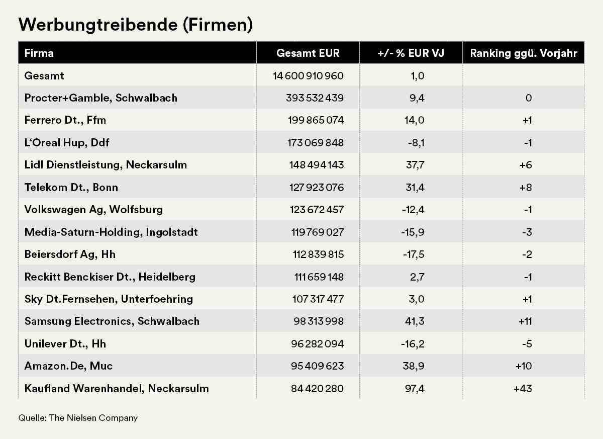 Die Werbetreibenden mit den größten Ausgaben im ersten Halbjahr 2017