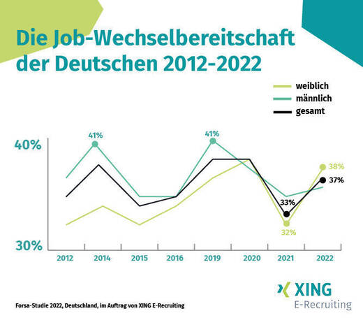 Die Wechselbereitschaft fluktuiert.