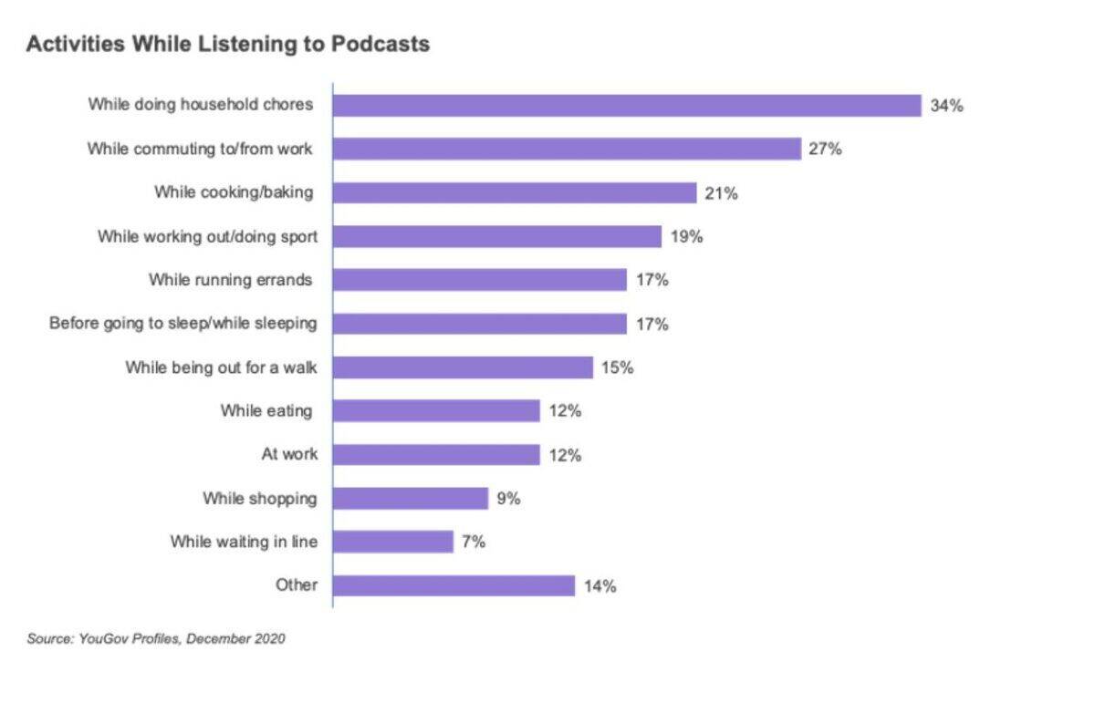 Haushaltstätigkeiten sind die beliebtesten Tätigkeiten beim Podcast-Hören