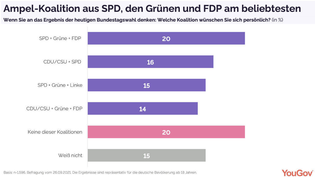 Ähnlich diffus wie das Wahlergebnis ist auch die Vorliebe bei der Regierungsbildung.