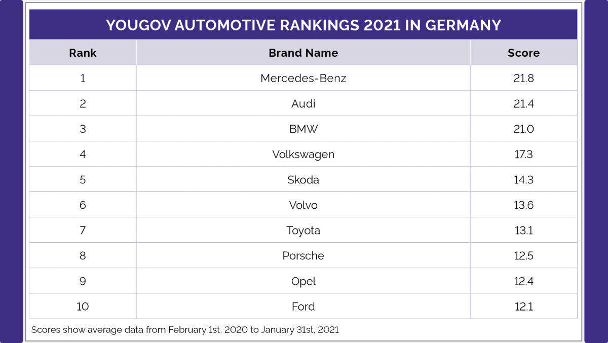 Mercedes-Benz ist die Automarke Nummer eins in Deutschland.