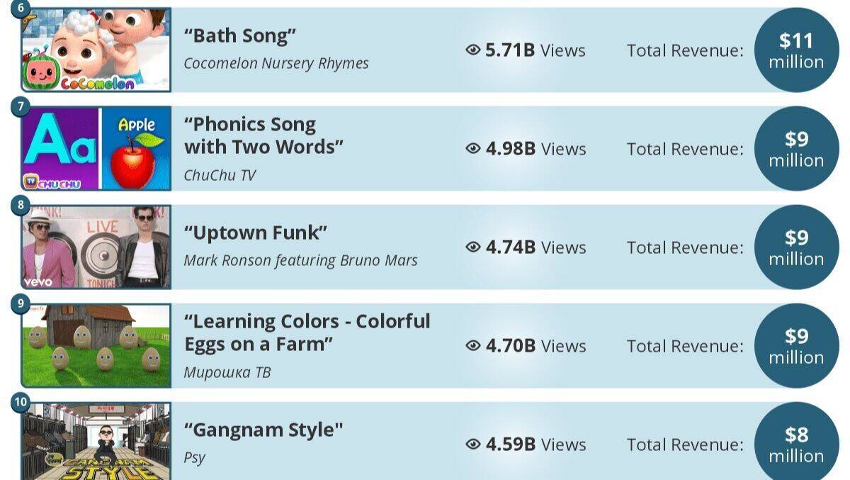 Die Plätze 6 bis 10 im YouTube-Ranking.