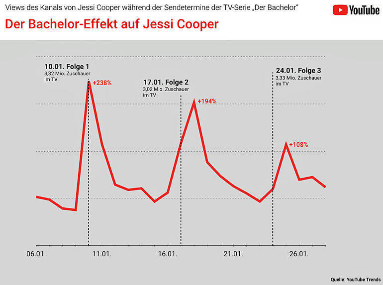 Buhlt Jessi Cooper um den "Bachelor", greift die Netzgemeinde verstärkt auf ihre YouTube-Inhalte zurück.