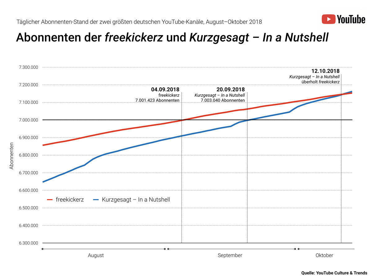 Abonnenten-Entwicklung der YouTube-Kanäle.