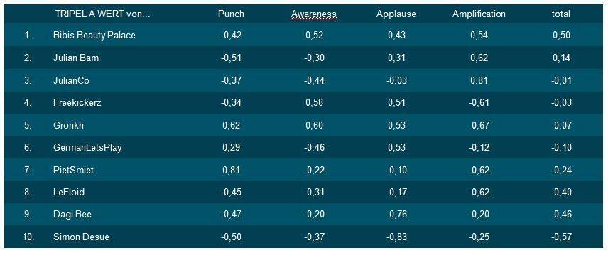 Das Youtube-Ranking von Territory Webguerillas