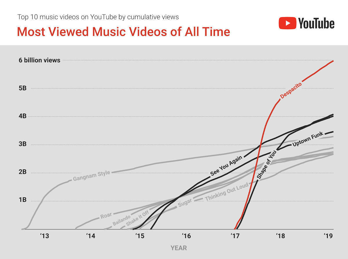 Eine Auswertung von YouTube.