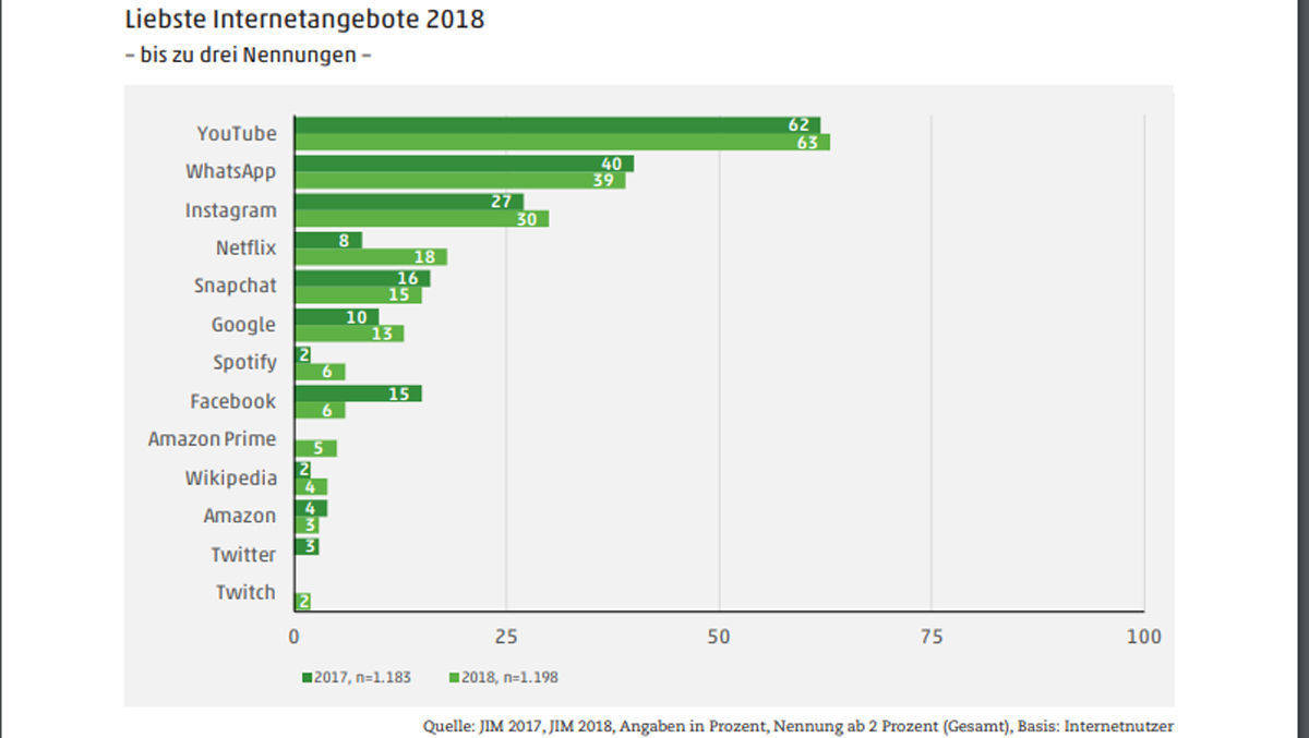 Youtube, Whatsapp, Instagram: Das machen Jugendliche online am liebsten.