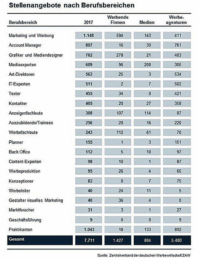 Werber gefragt, Digitaler künftig noch viel mehr.