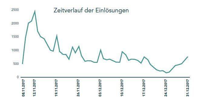 Reminder: Über 50% lösten ihren Gutschein erst zwei Wochen nach der Zustellung ein.