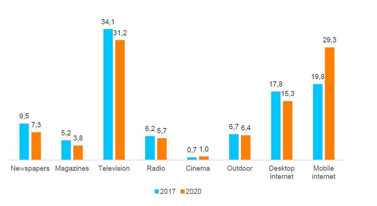 Prognose: Entwicklung der Werbeauisgaben in Medien bis 2010