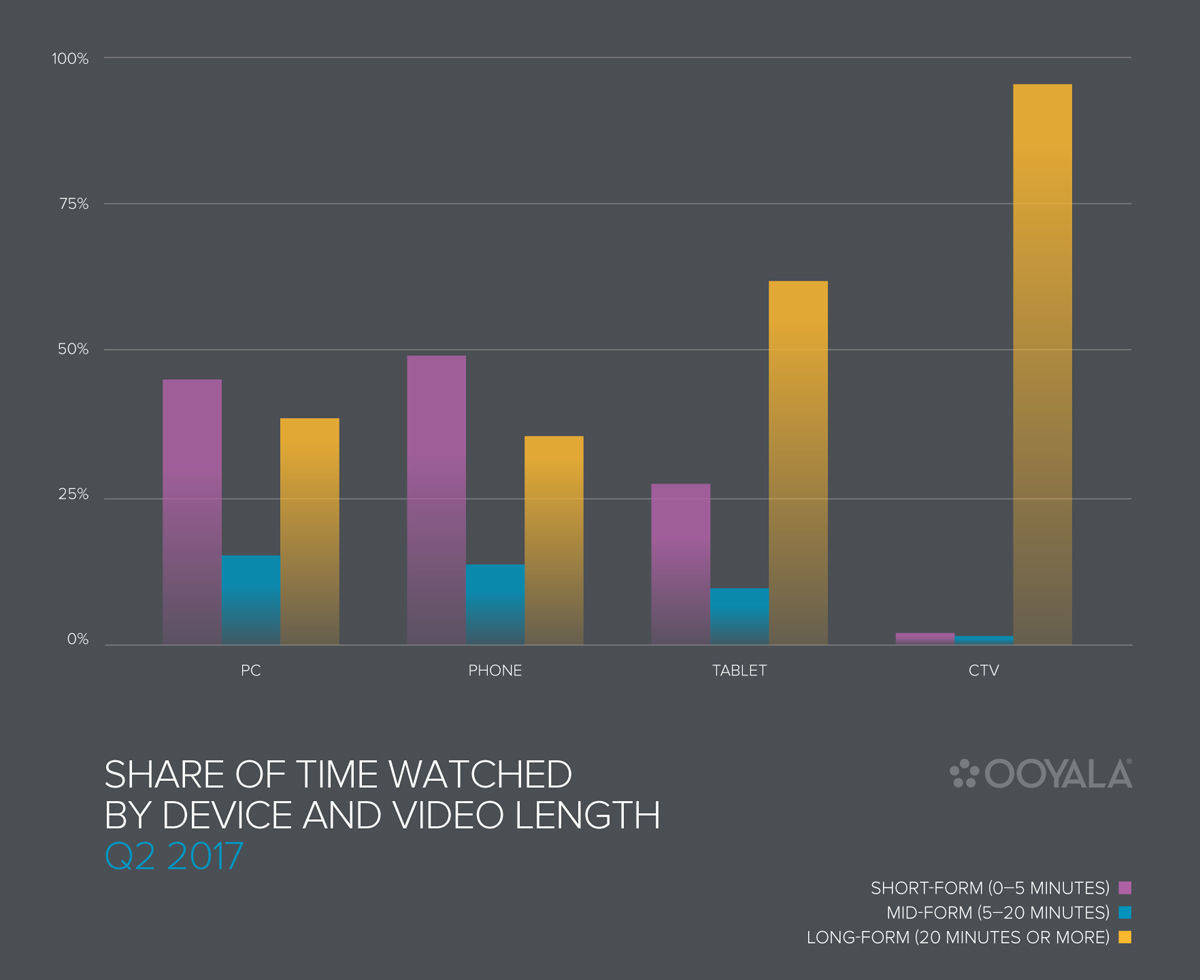 Zwar ist bei langen Videos der Smart TV kaum zu schlagen; der PC verliert aber weiter gegenüber Smartphones und Tablets.